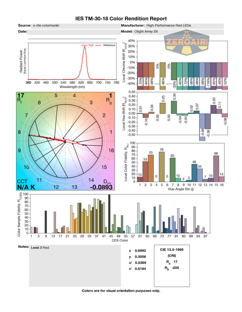 A technical color rendition report features various graphs, charts, and a spectrum analysis for a high-performance red LED, including TM-30-18 data, color vector graphic, and Zeroair logo at the top right.