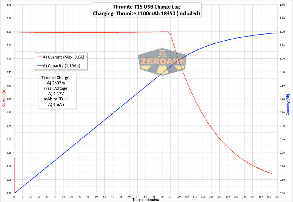 Thrunite T1S flashlight charging graph