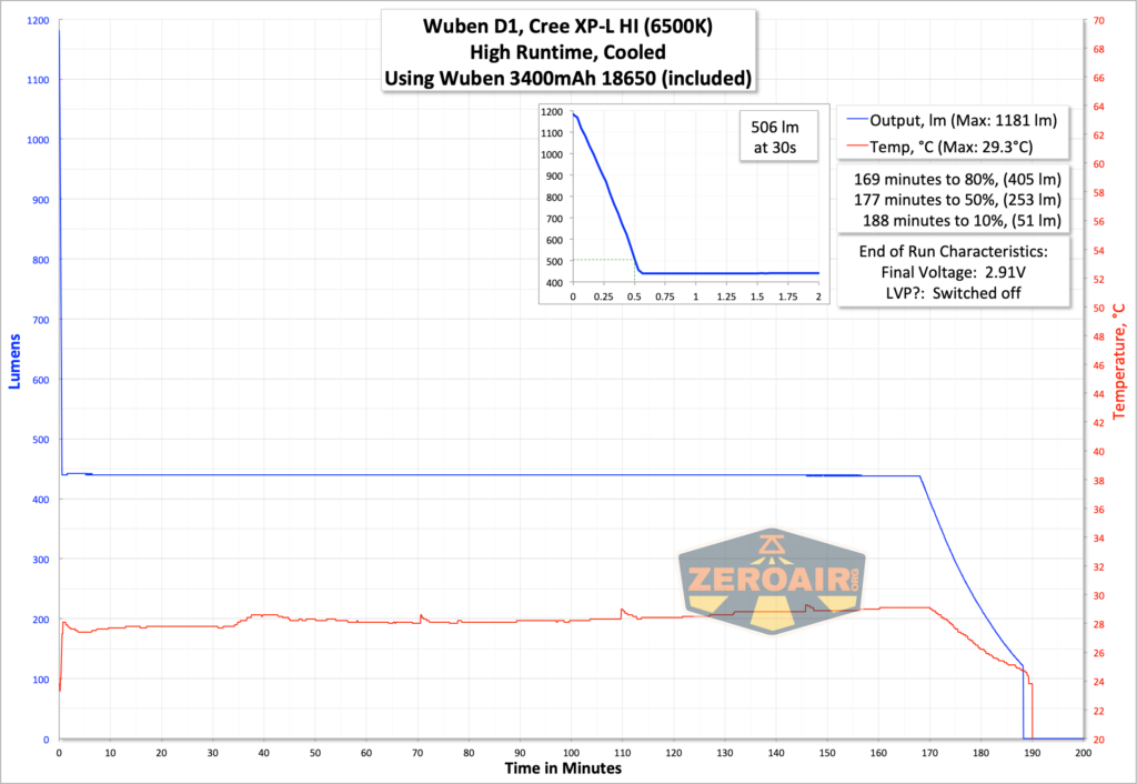 Wuben D1 Flashlight runtime graph