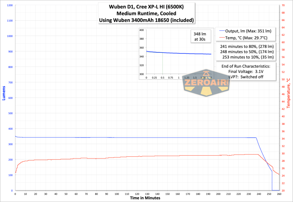 Wuben D1 Flashlight runtime graph