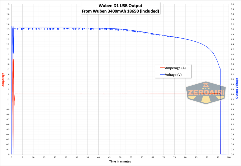 Wuben D1 Flashlight powerbank discharge test