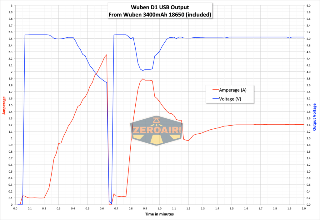 Wuben D1 Flashlight powerbank discharge test
