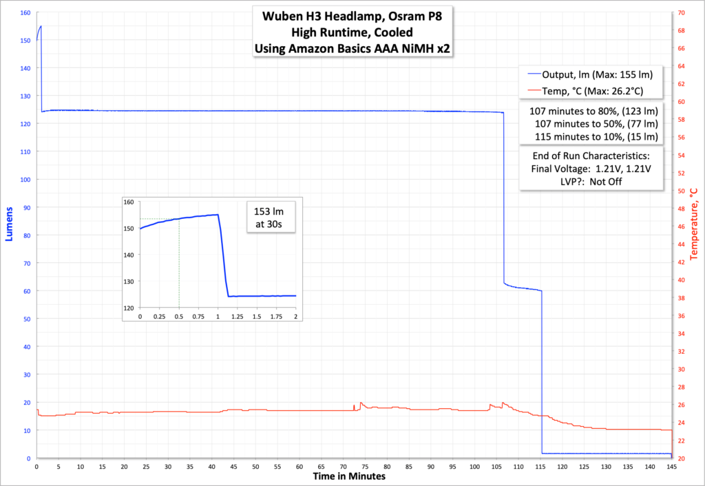Wuben H3 headlamp runtime graph