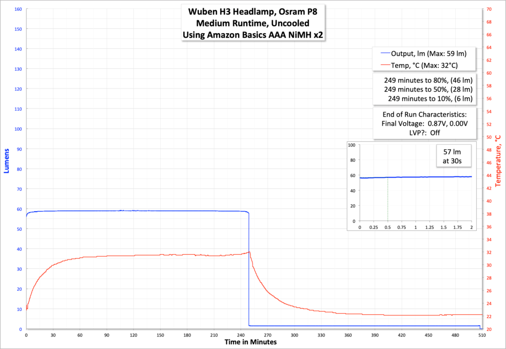 Wuben H3 headlamp runtime graph