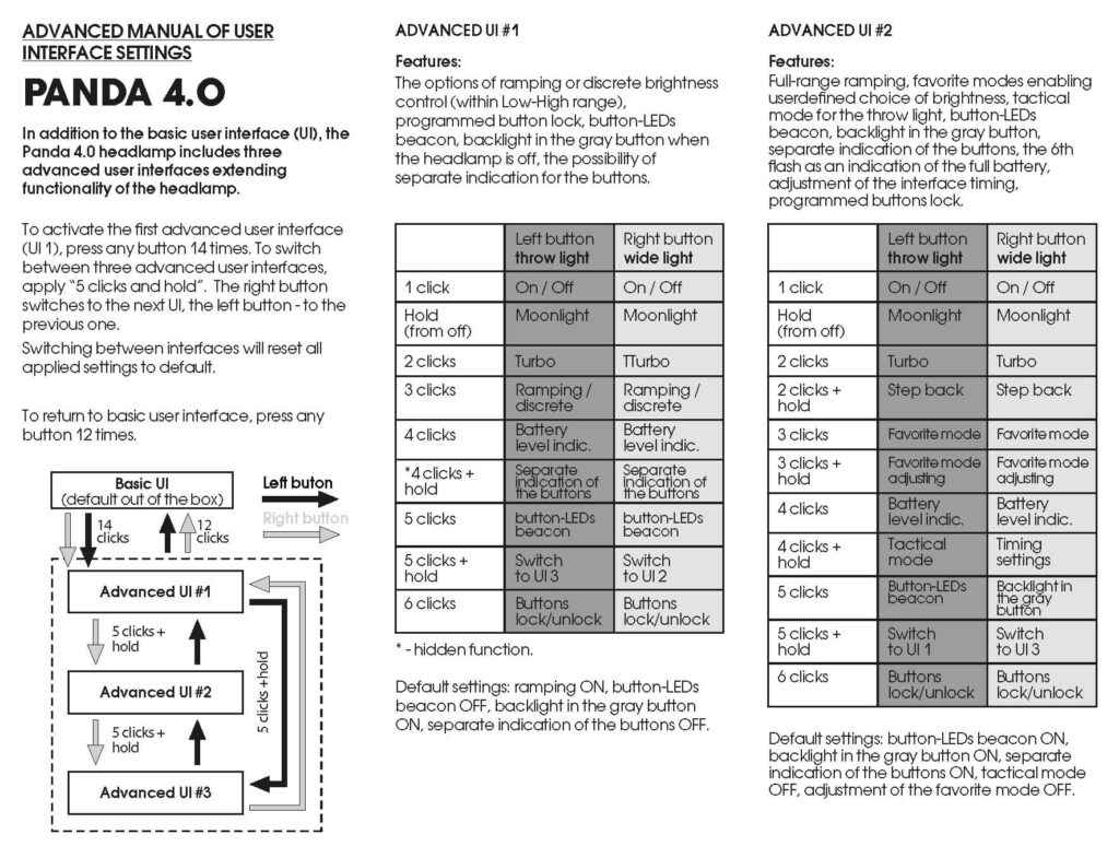 A manual page for the Panda 4.0 headlamp displays two advanced user interface setting tables and a diagram explaining button functions and sequences for changing modes. Text describes various options and instructions.
