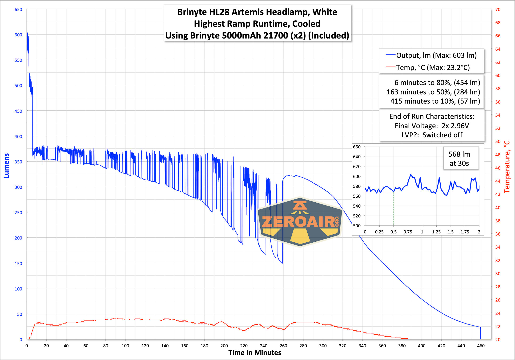 Brinyte HL28 Artemis headlamp runtime graph