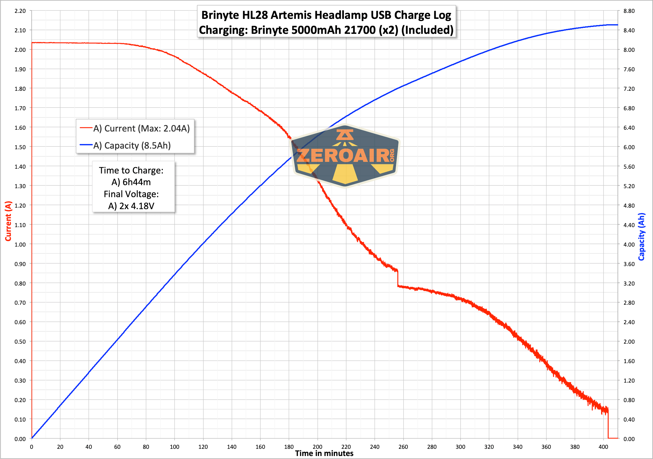 Brinyte HL28 Artemis headlamp charging graph