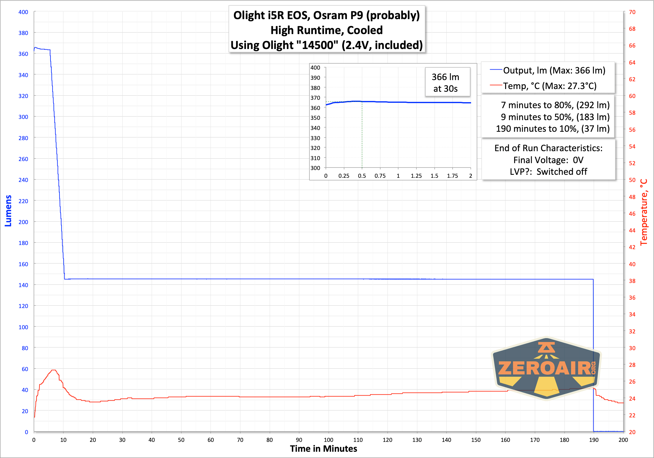 runtime charts