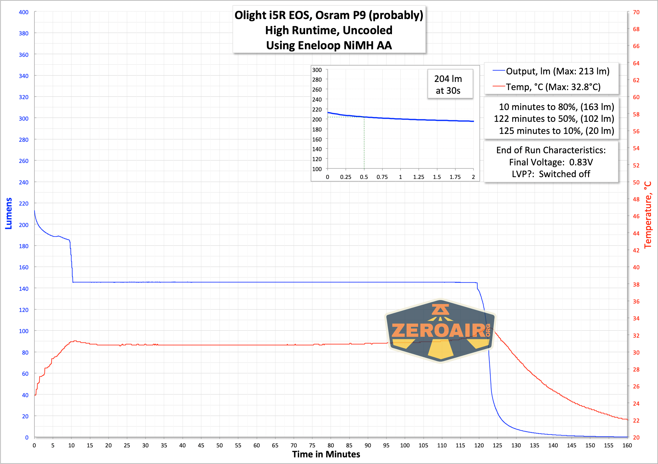 runtime charts