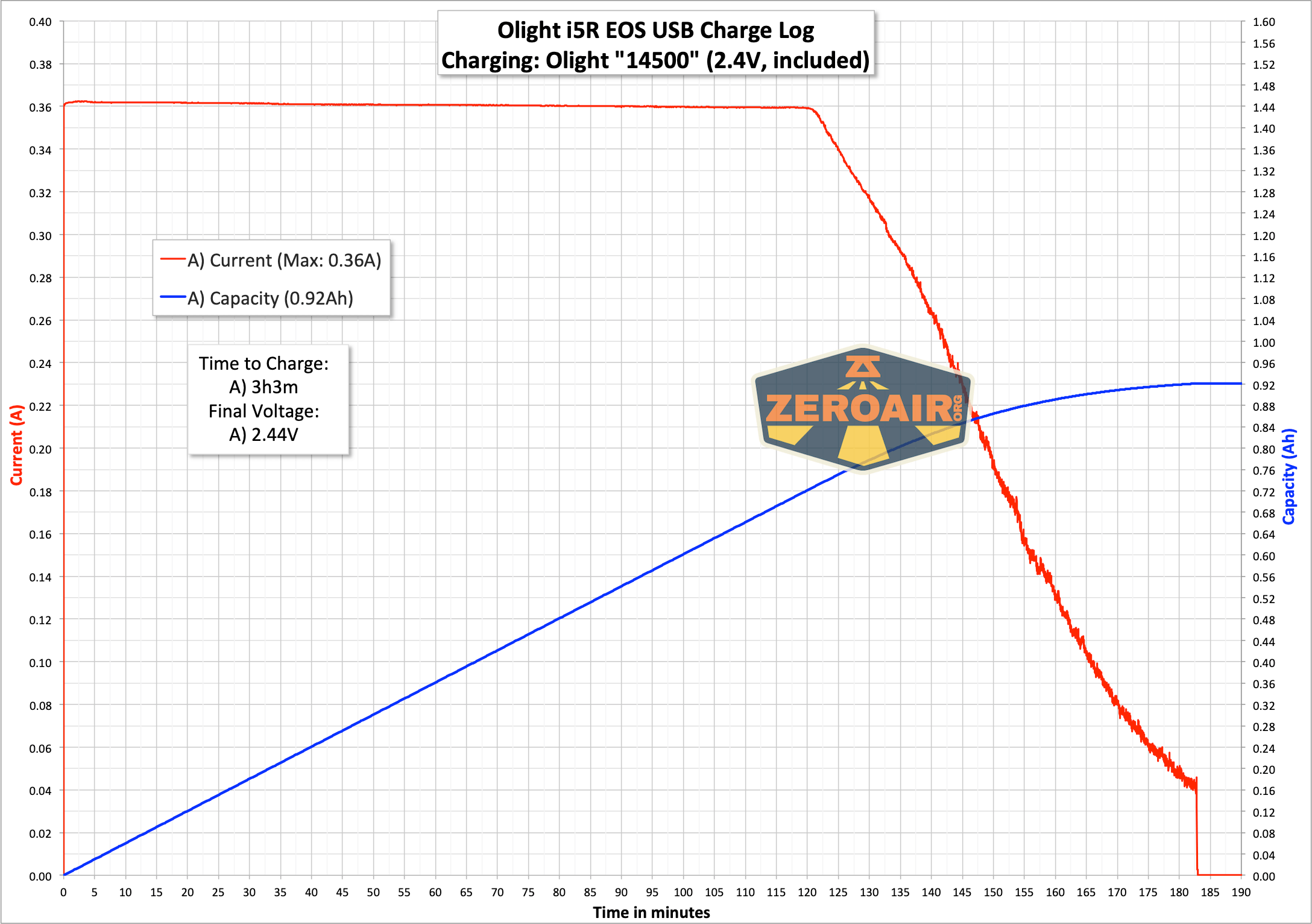 charge chart