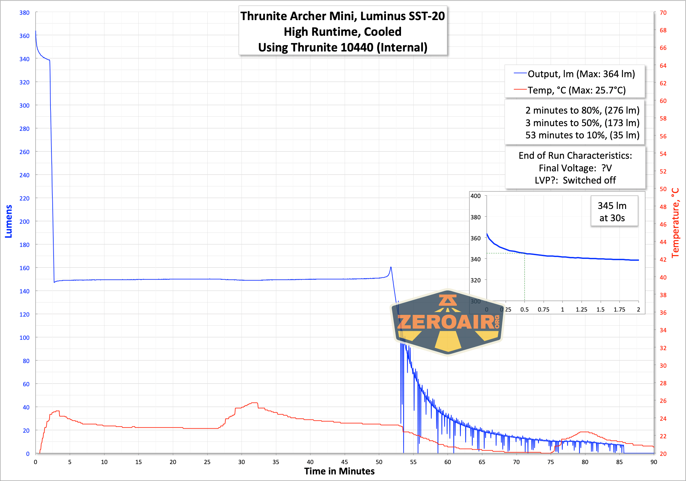 Thrunite Archer Mini flashlight runtime graph