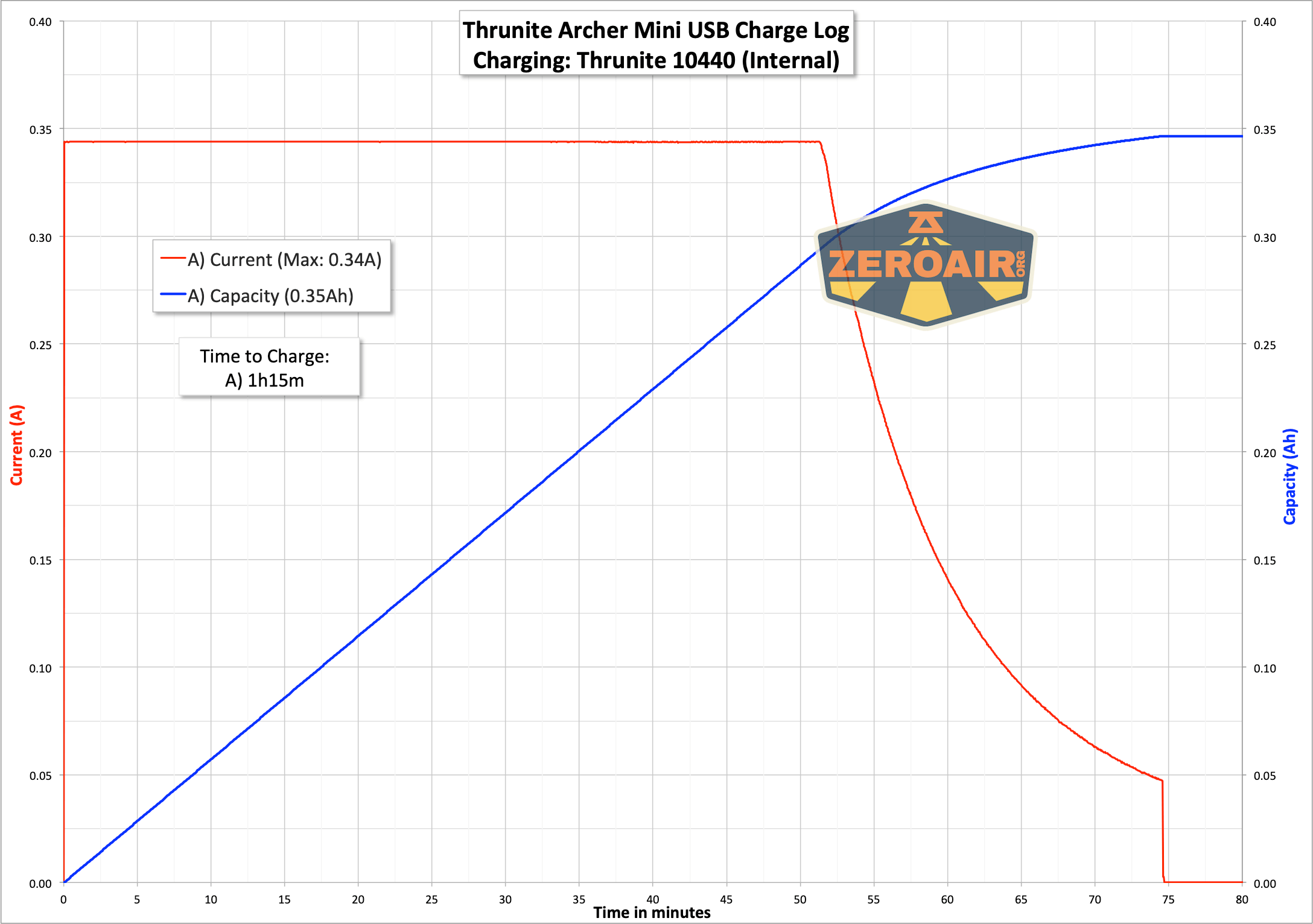 Thrunite Archer Mini flashlight charging graph