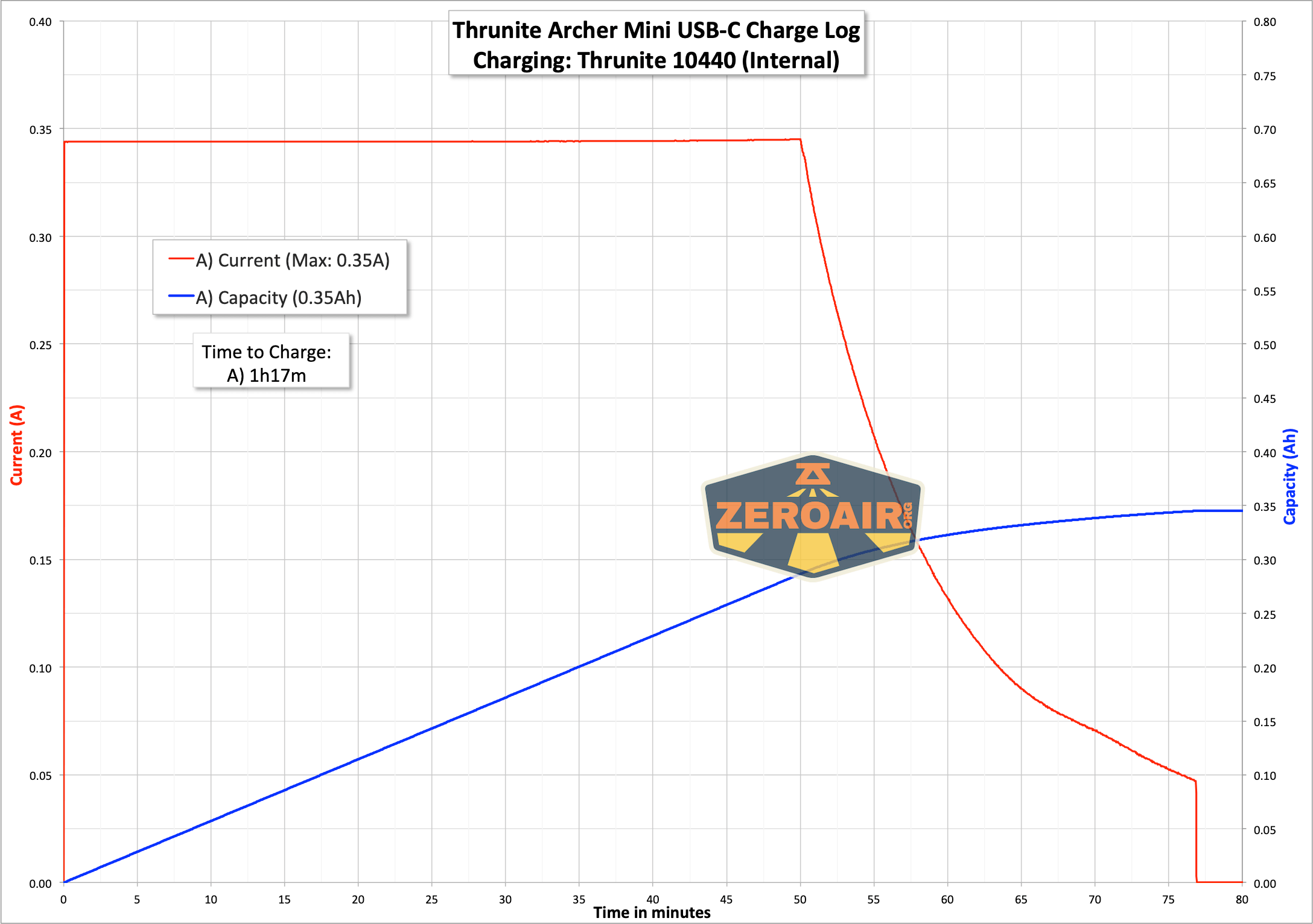 Thrunite Archer Mini flashlight charging graph