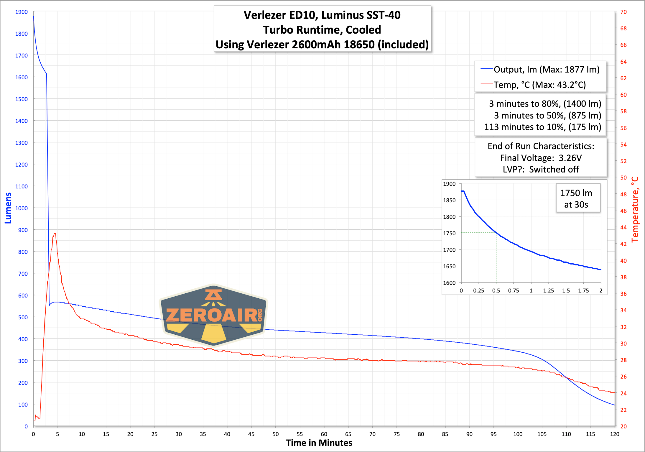 Vezerlezer ED10 EDC Flashlight runtime graph