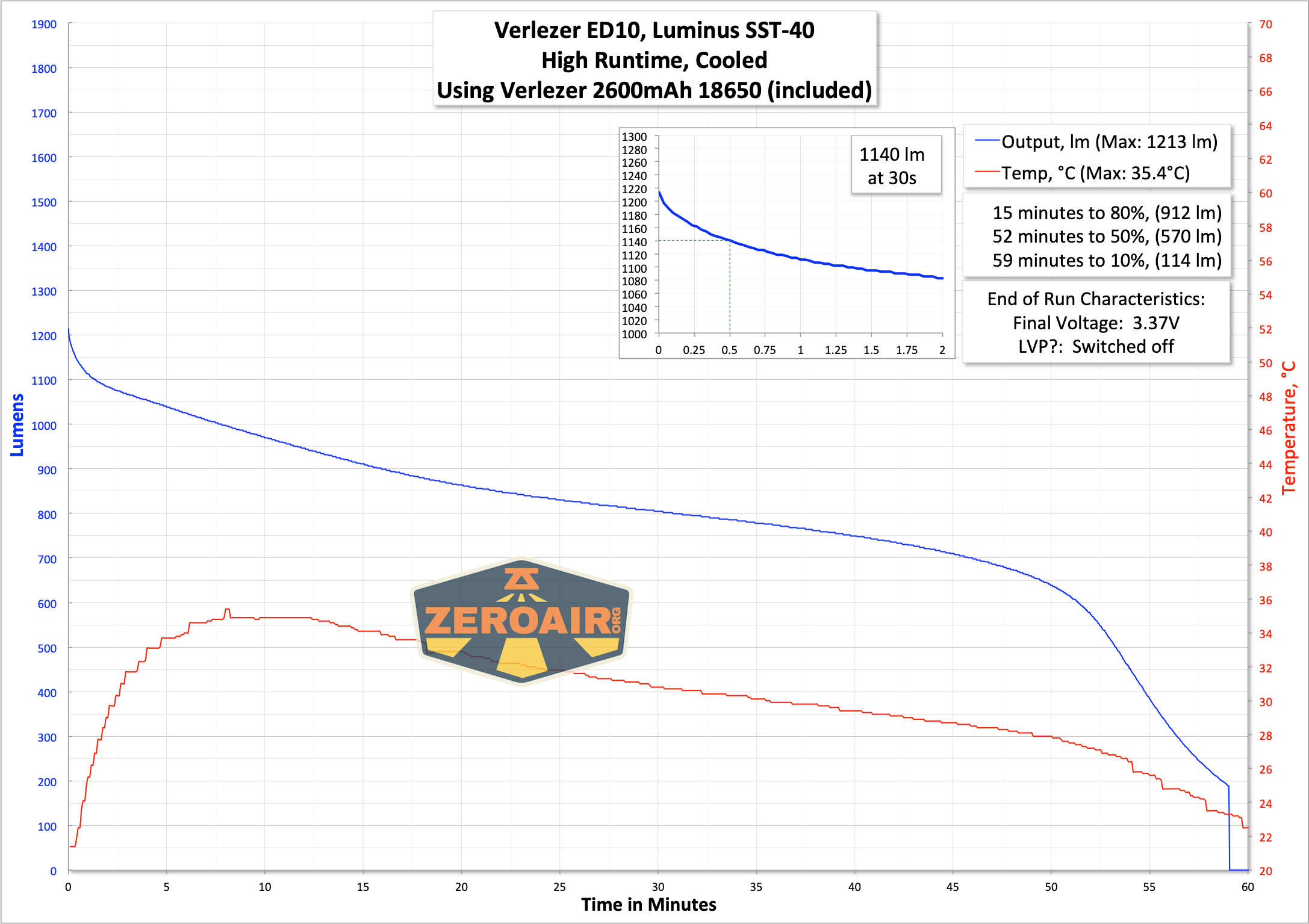 Vezerlezer ED10 EDC Flashlight runtime graph