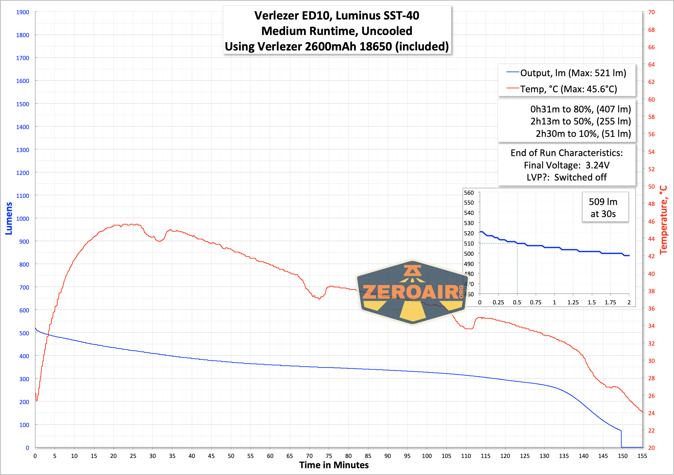 Vezerlezer ED10 EDC Flashlight runtime graph