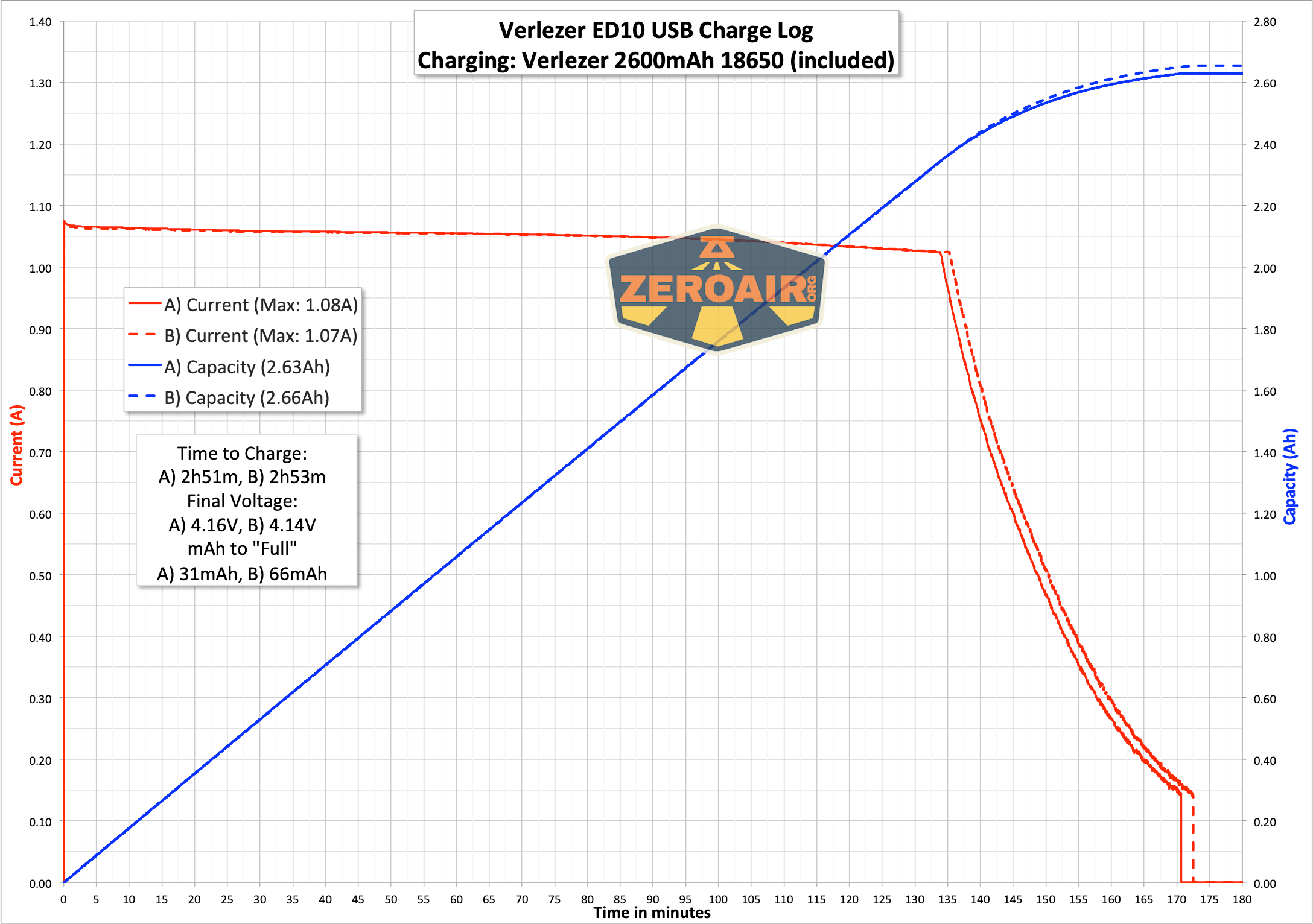 Vezerlezer ED10 EDC Flashlight charging graph