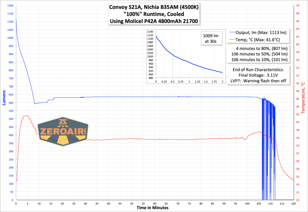 Convoy S21A B35AM Flashlight runtime graph