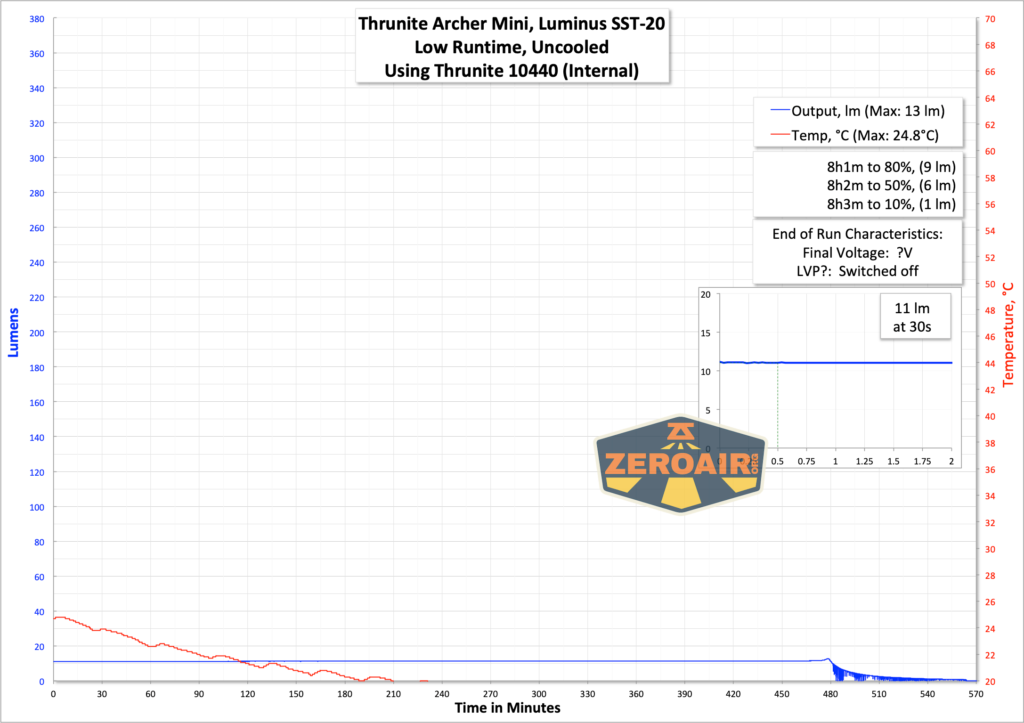 Thrunite Archer Mini flashlight runtime graph