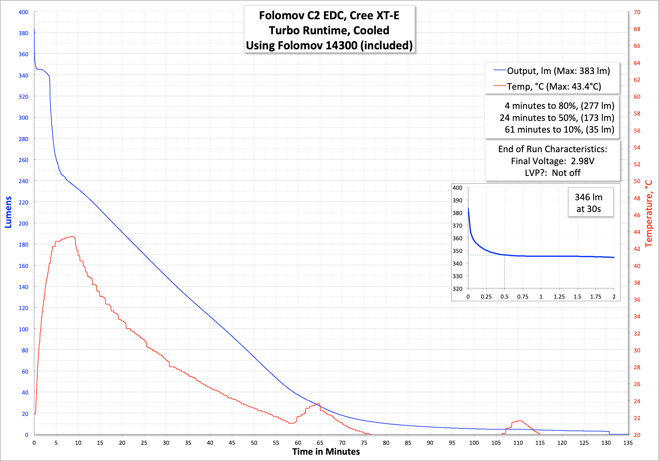 runtime graph