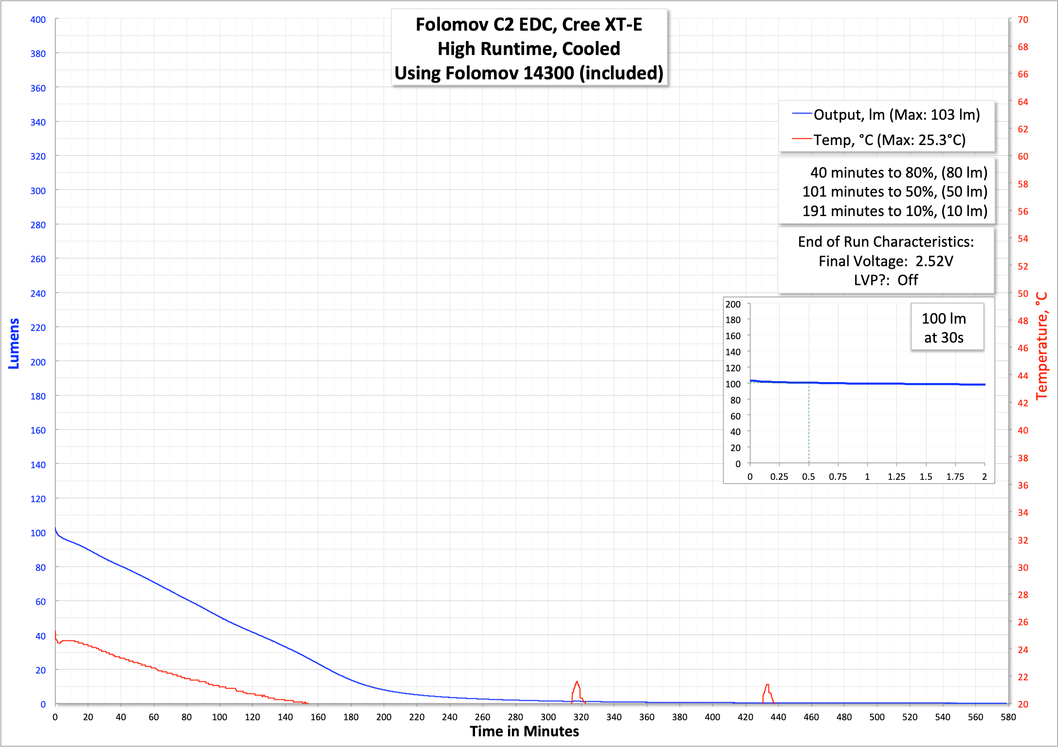 runtime graph