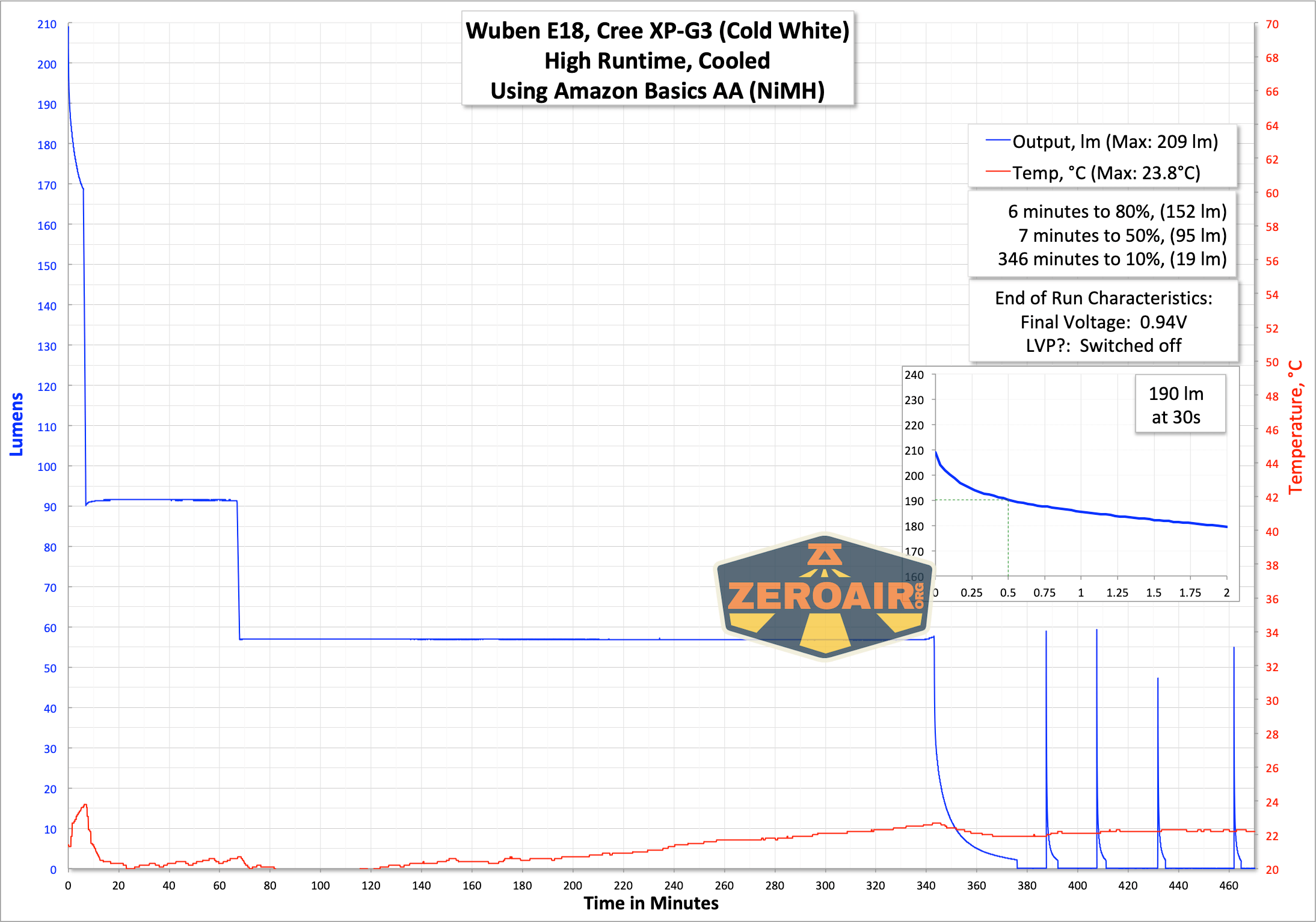 Wuben E18 flashlight runtime graph
