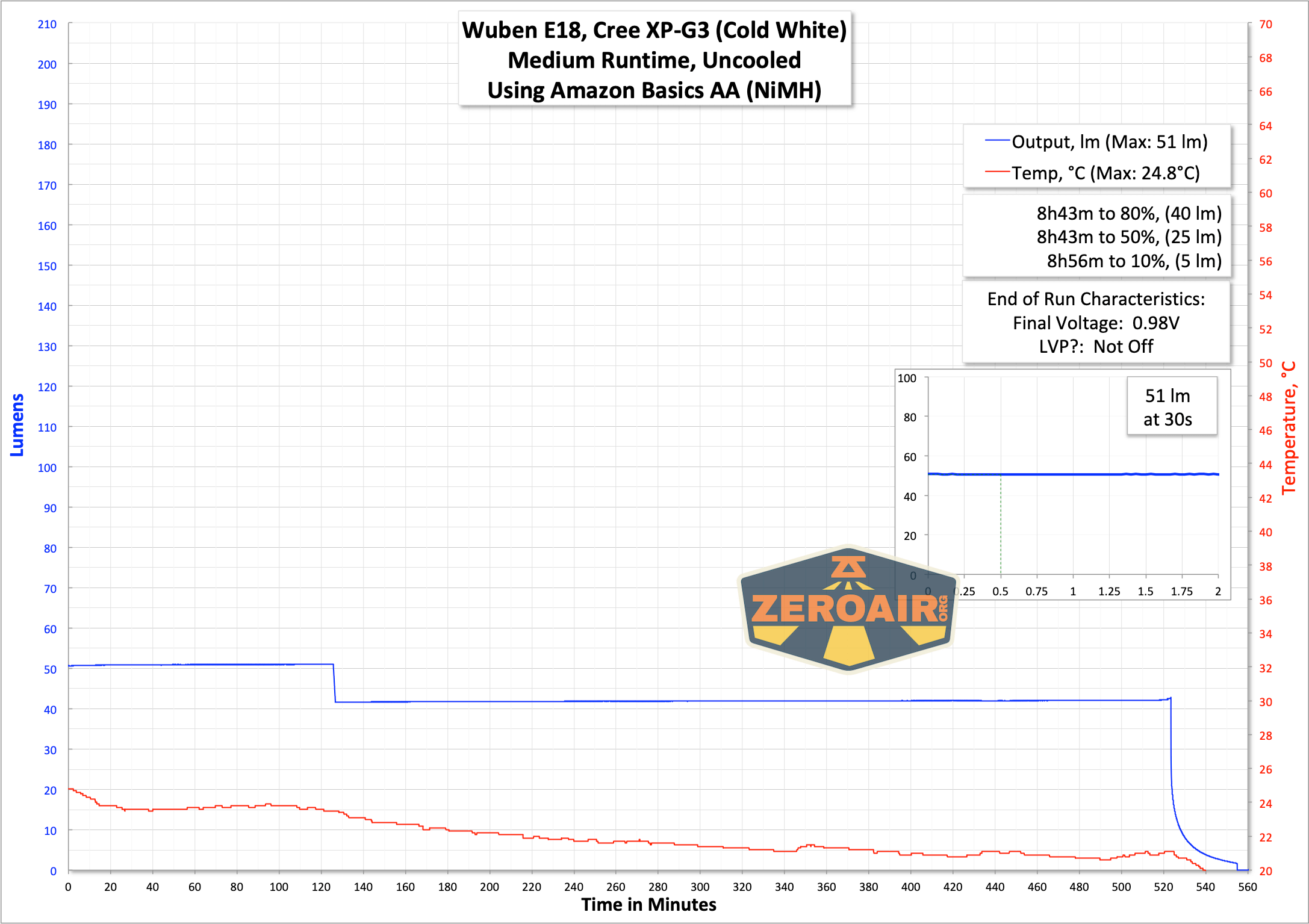 Wuben E18 flashlight runtime graph