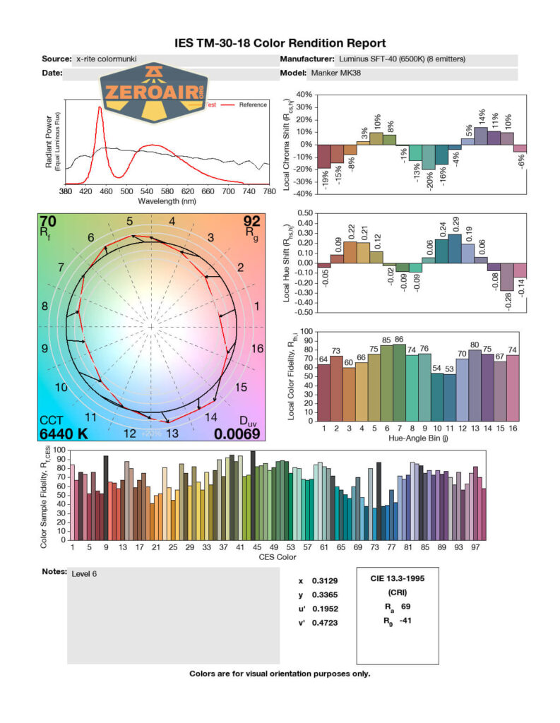 cri and cct charts