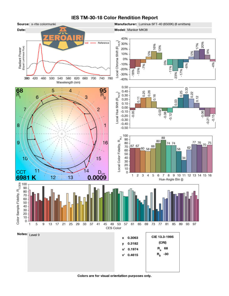 cri and cct charts