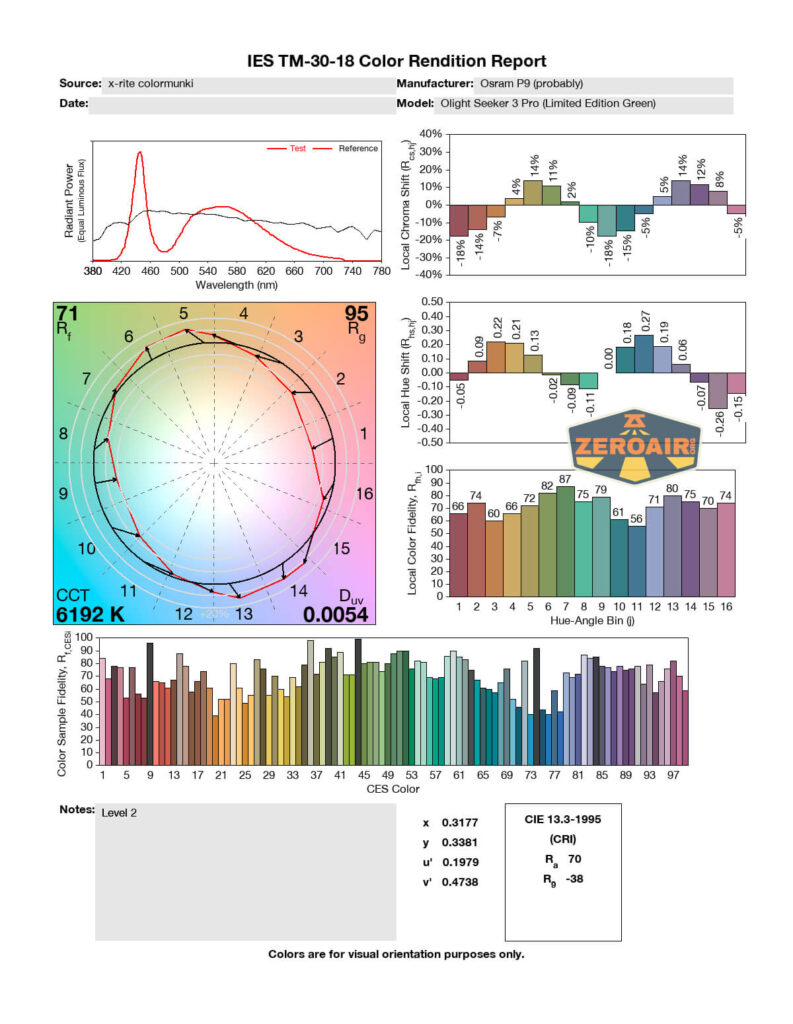 Olight Seeker 3 Pro Forest Gradient cri and cct reports