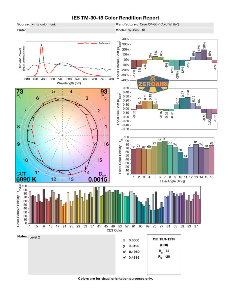 cri and cct graphs