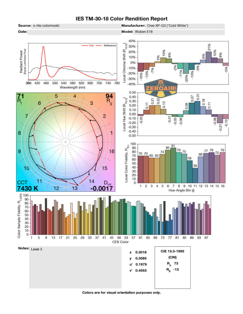 cri and cct graphs
