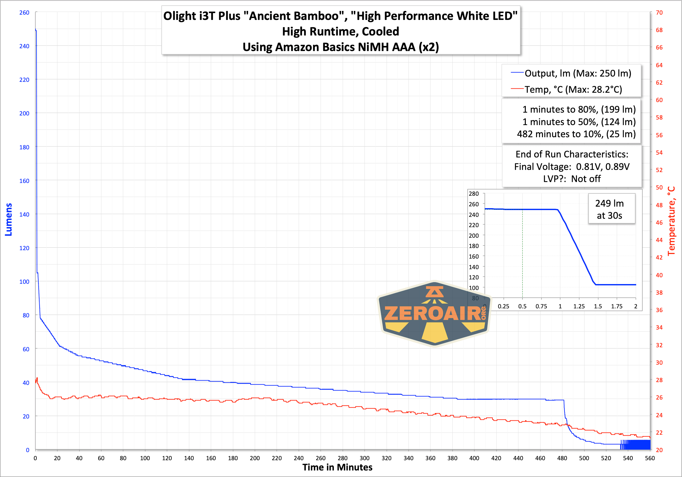 Olight i3T Plus Ancient Bamboo flashlight runtime graph