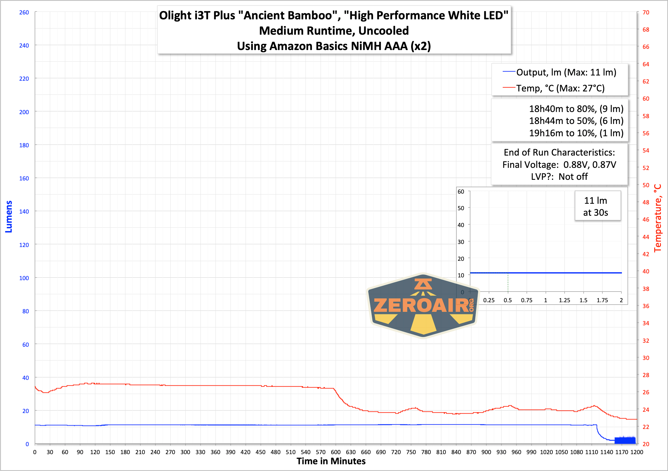 Olight i3T Plus Ancient Bamboo flashlight runtime graph