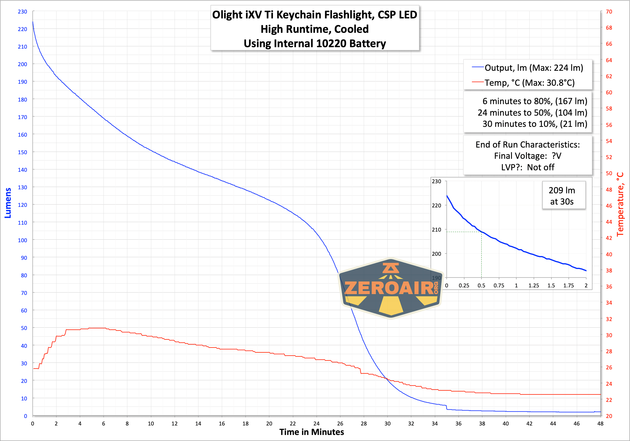 runtime graph