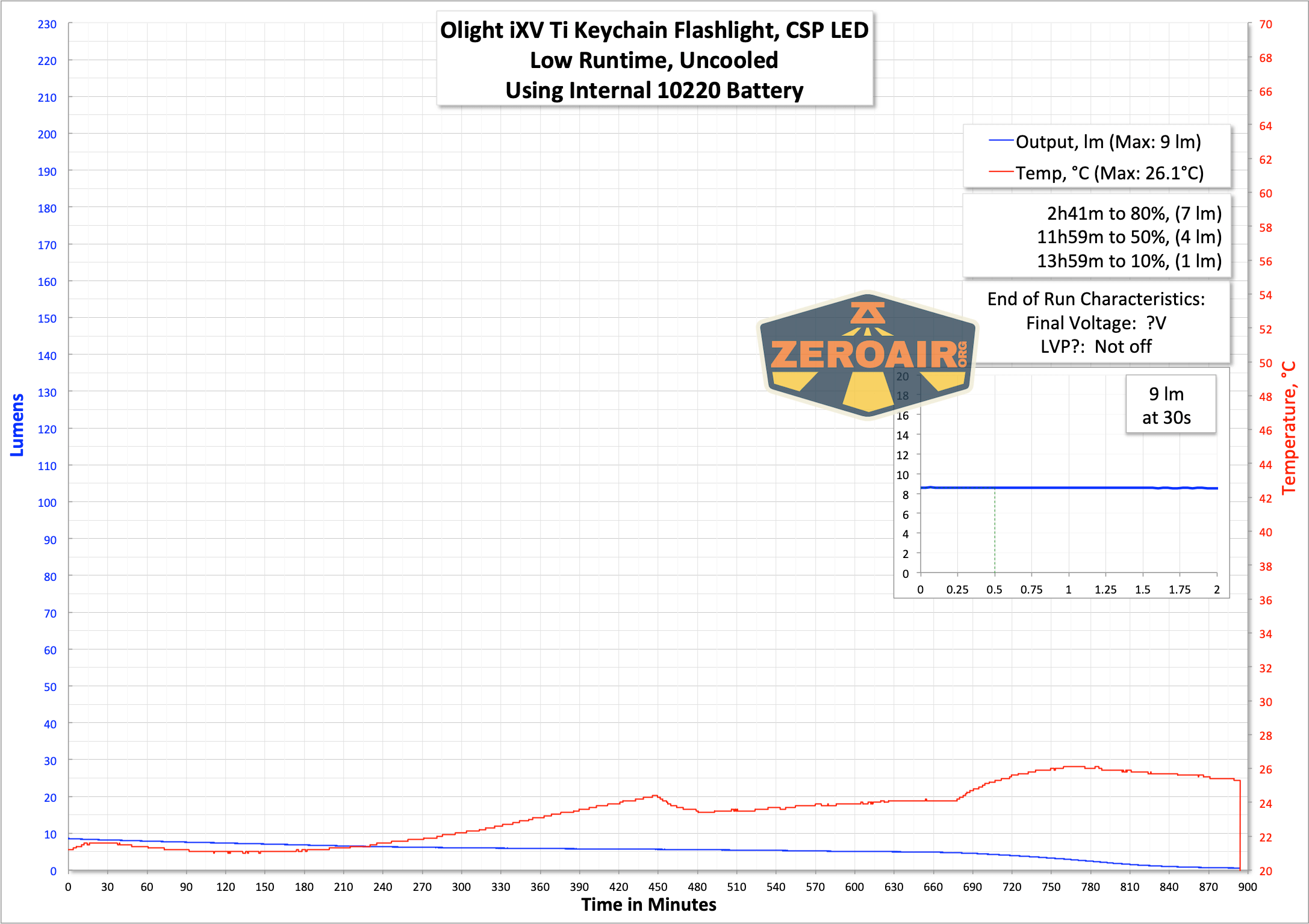 runtime graph