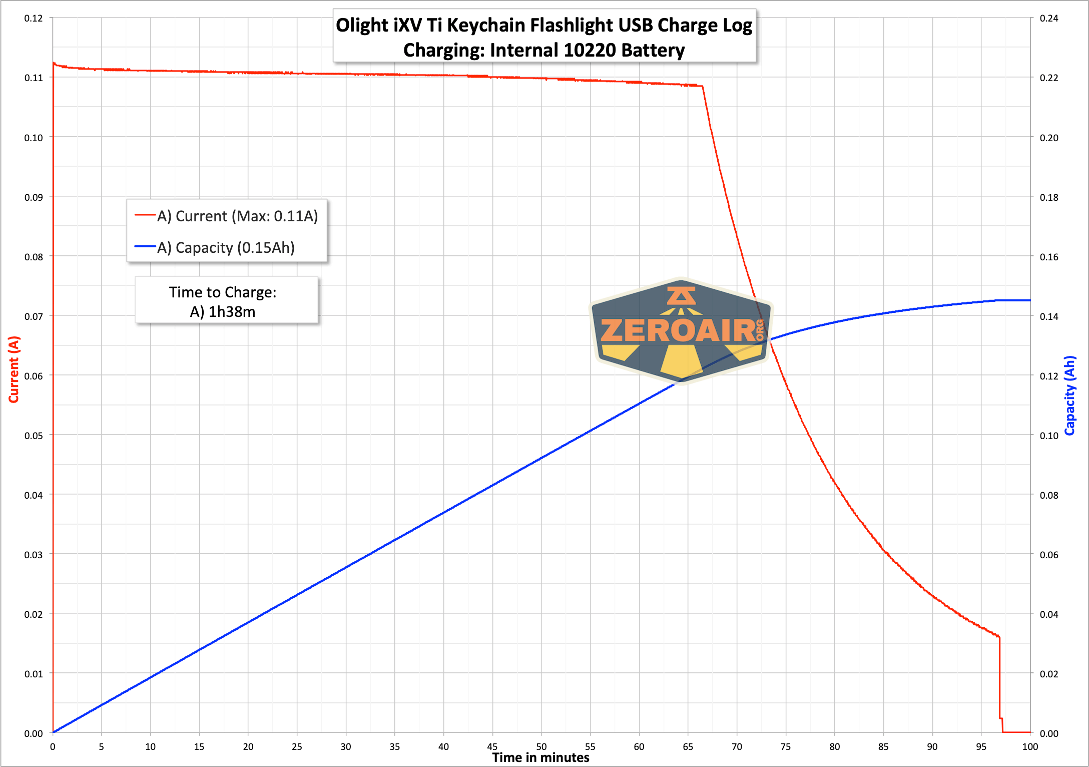 charging graph