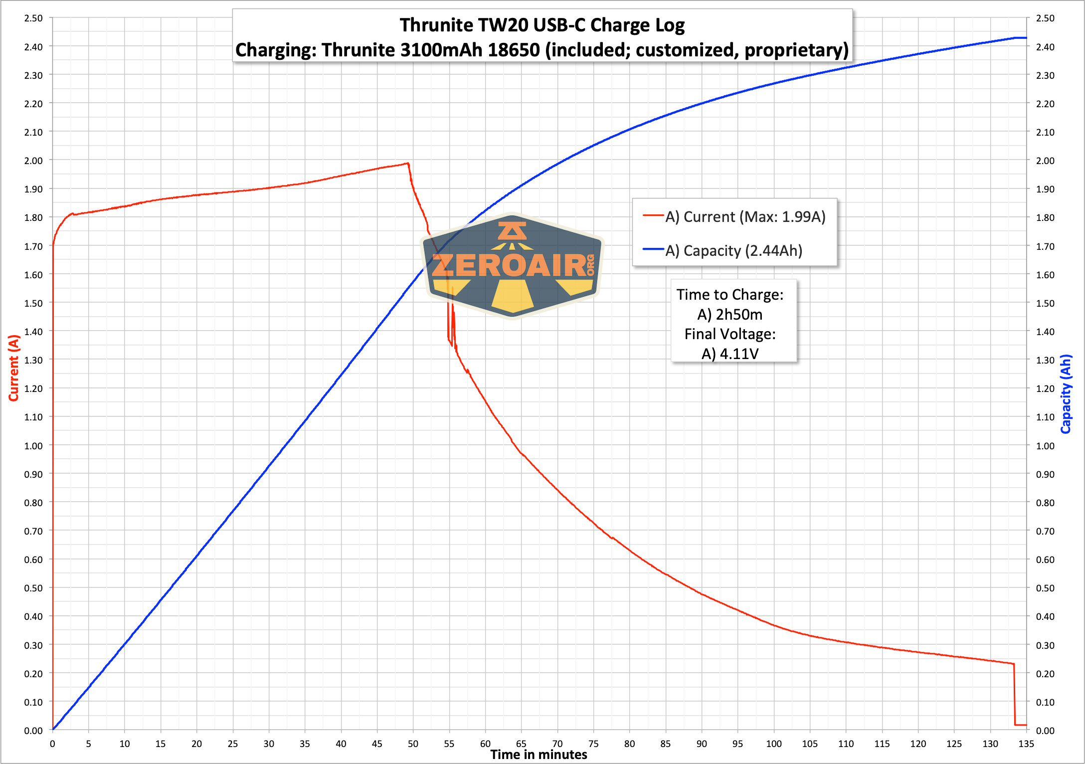 Thrunite TW20 flashlight charging graph