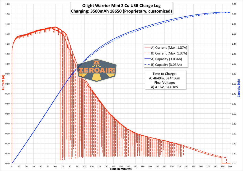 Olight Warrior Mini 2 Cu charging graph