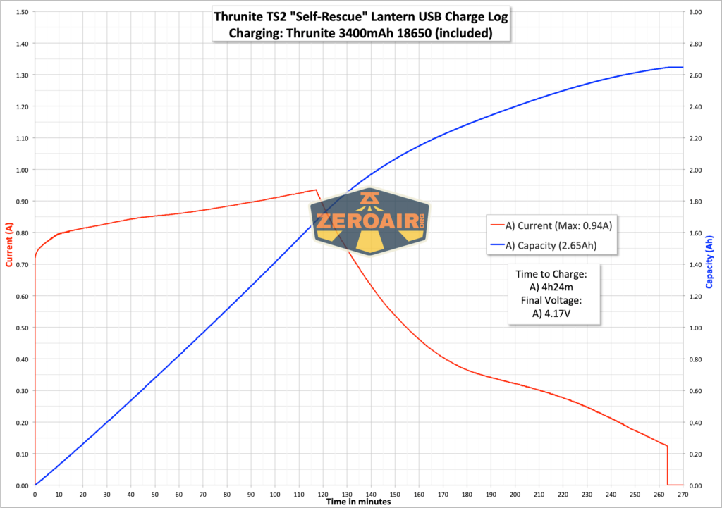 Thrunite TS1 Self-Rescue flashlight charging graph