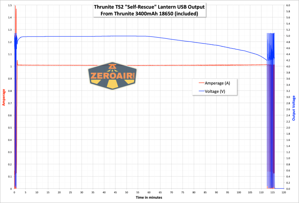 Thrunite TS1 Self-Rescue flashlight powerbank graph