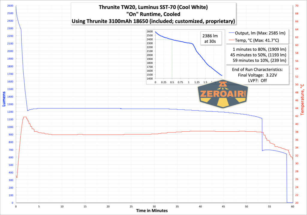 Thrunite TW20 flashlight runtime graph