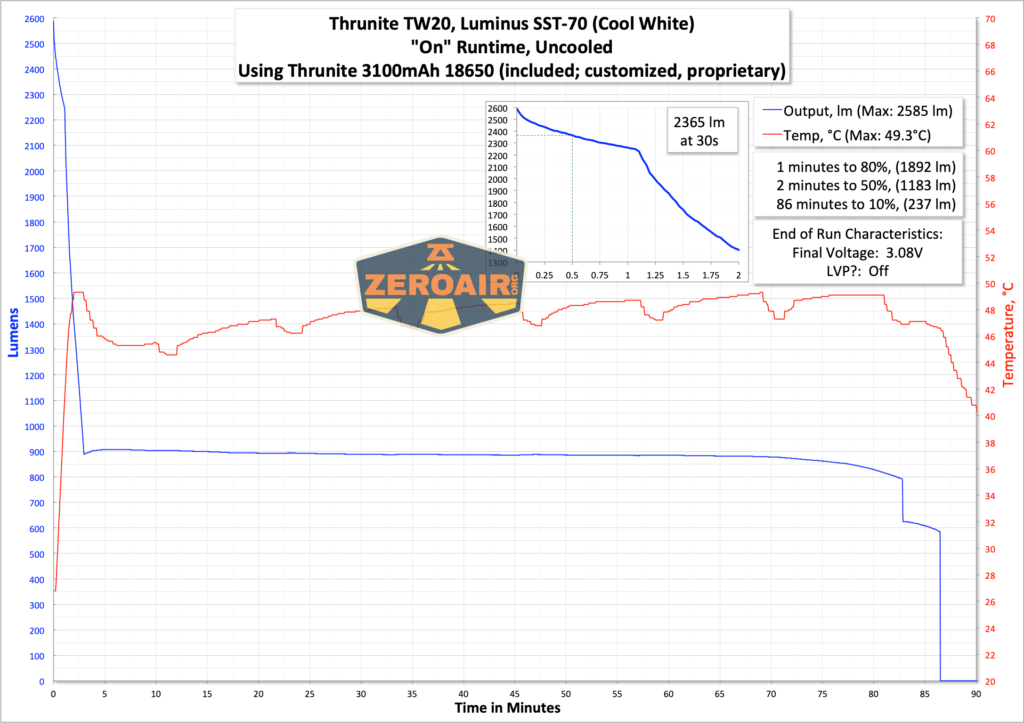 Thrunite TW20 flashlight runtime graph