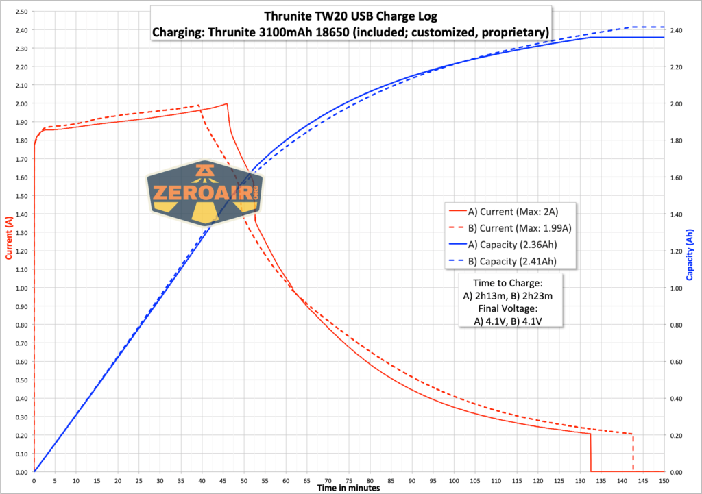 Thrunite TW20 flashlight charging graph