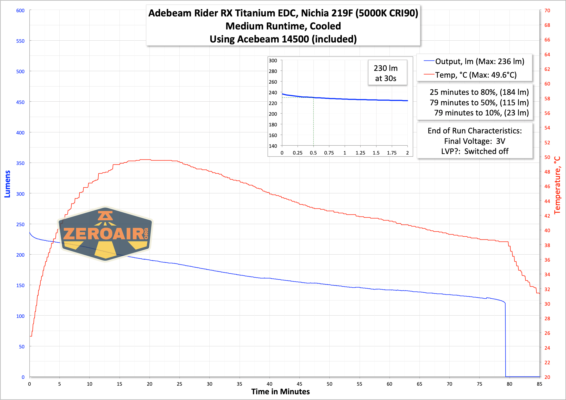 runtime graph