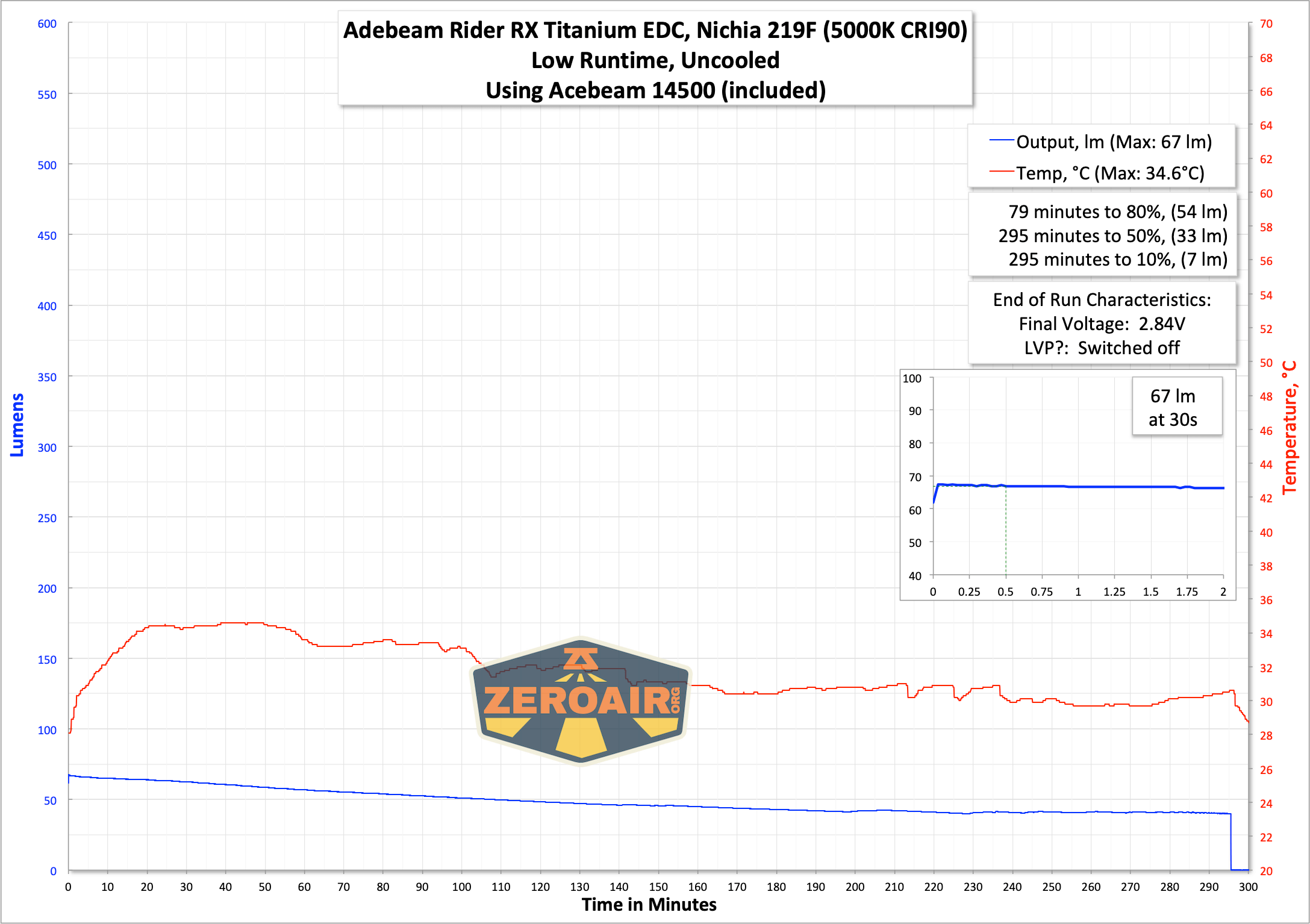 runtime graph