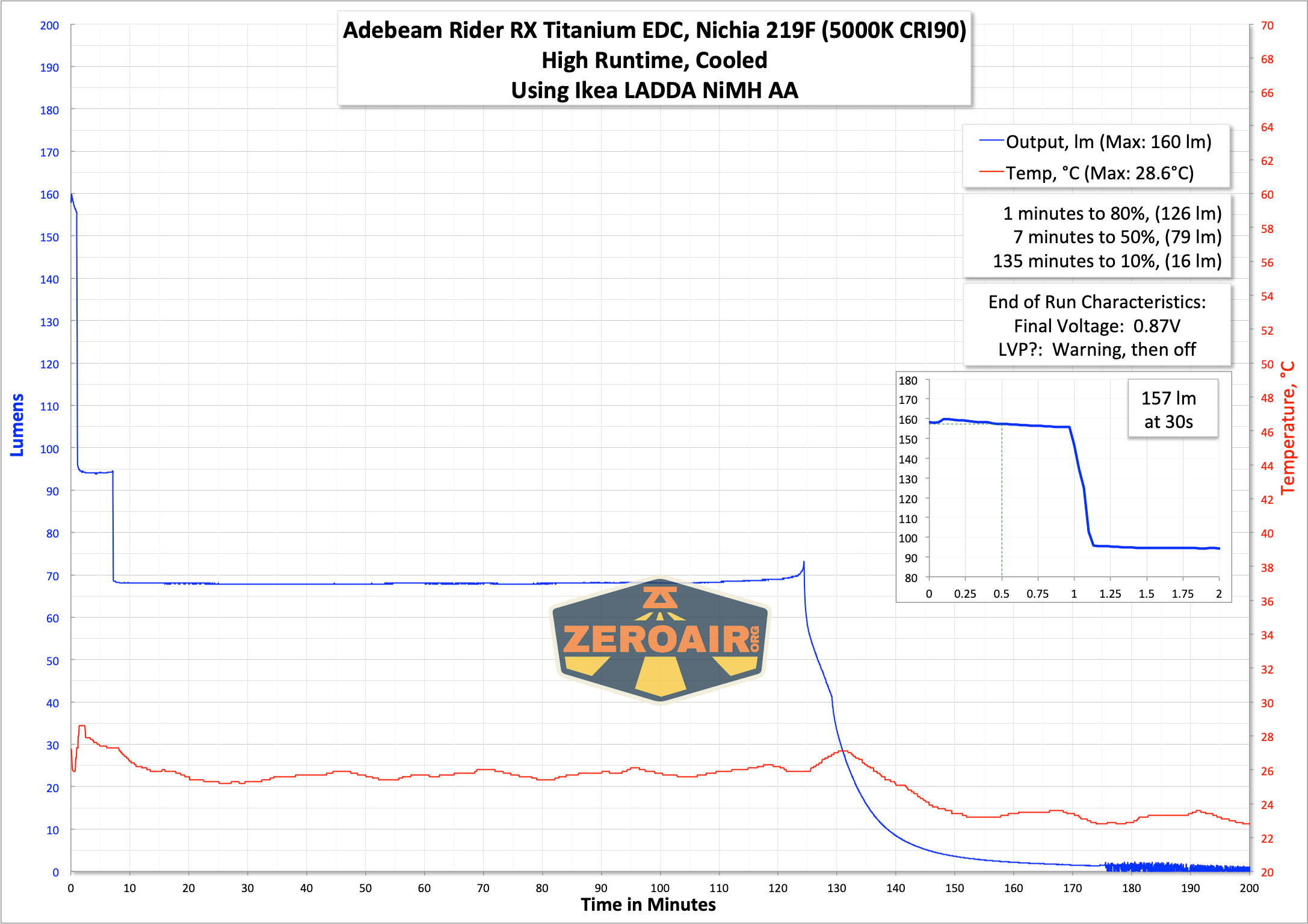 runtime graph