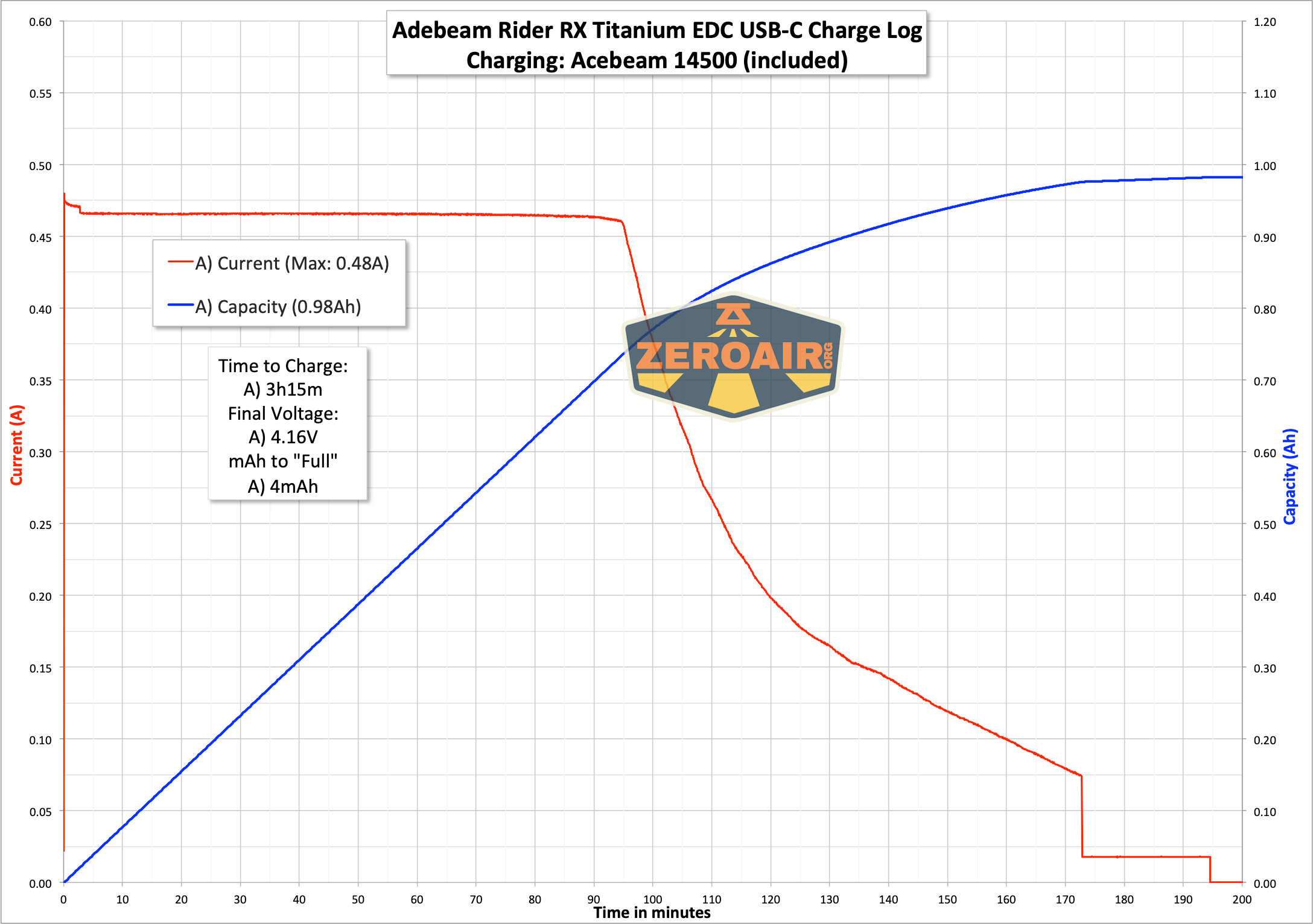 charging graph