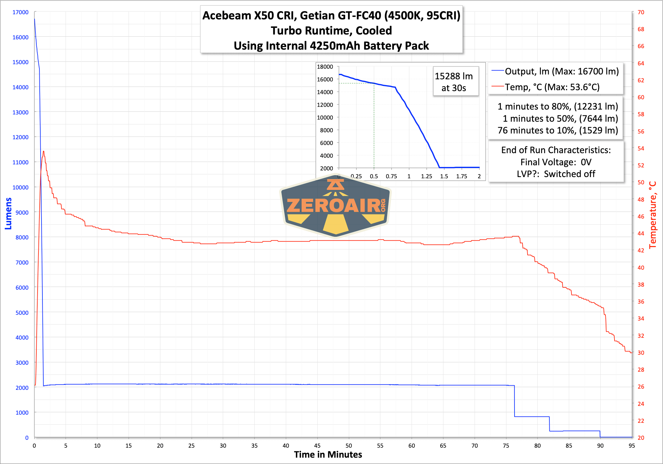 runtime graph