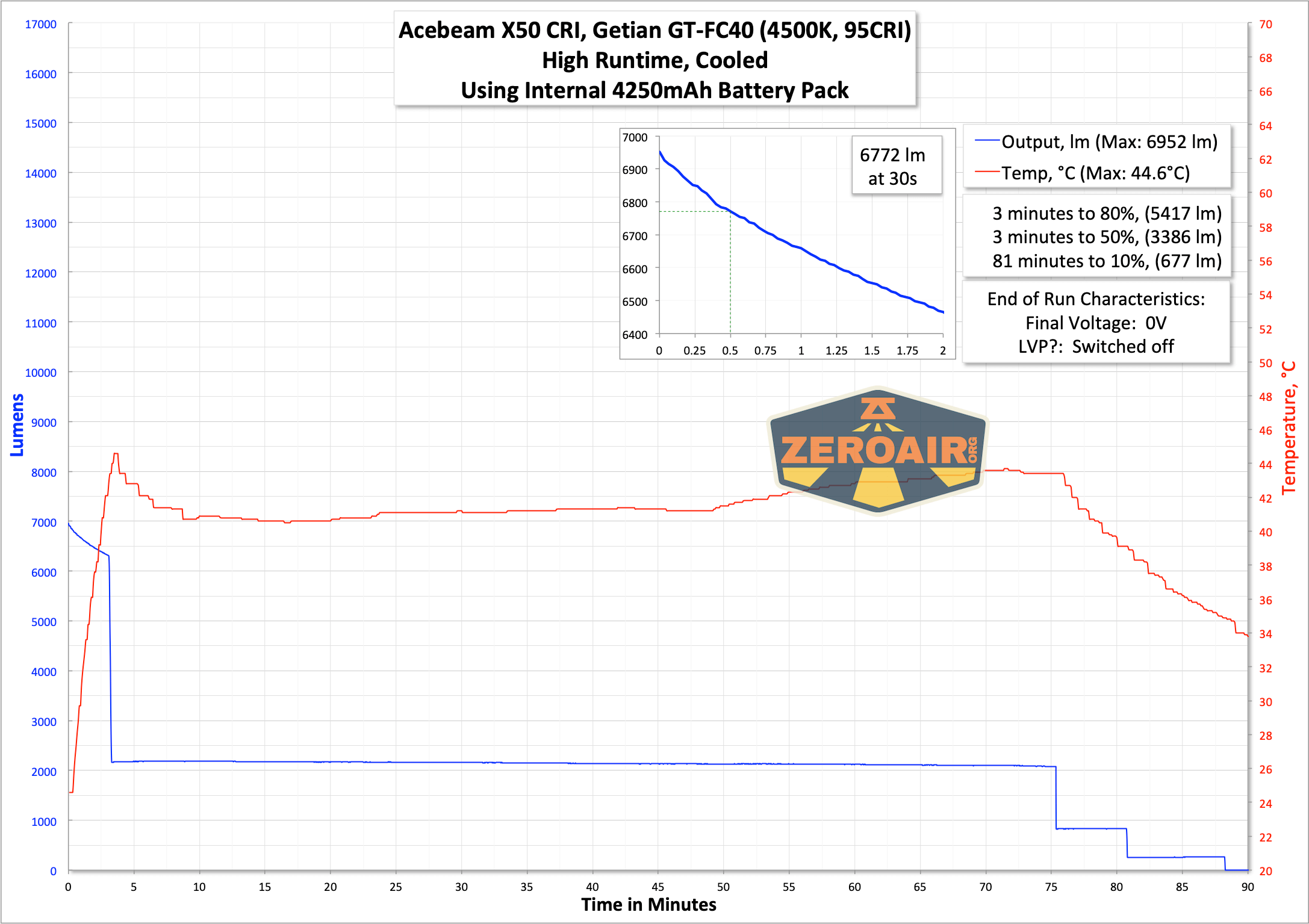 runtime graph